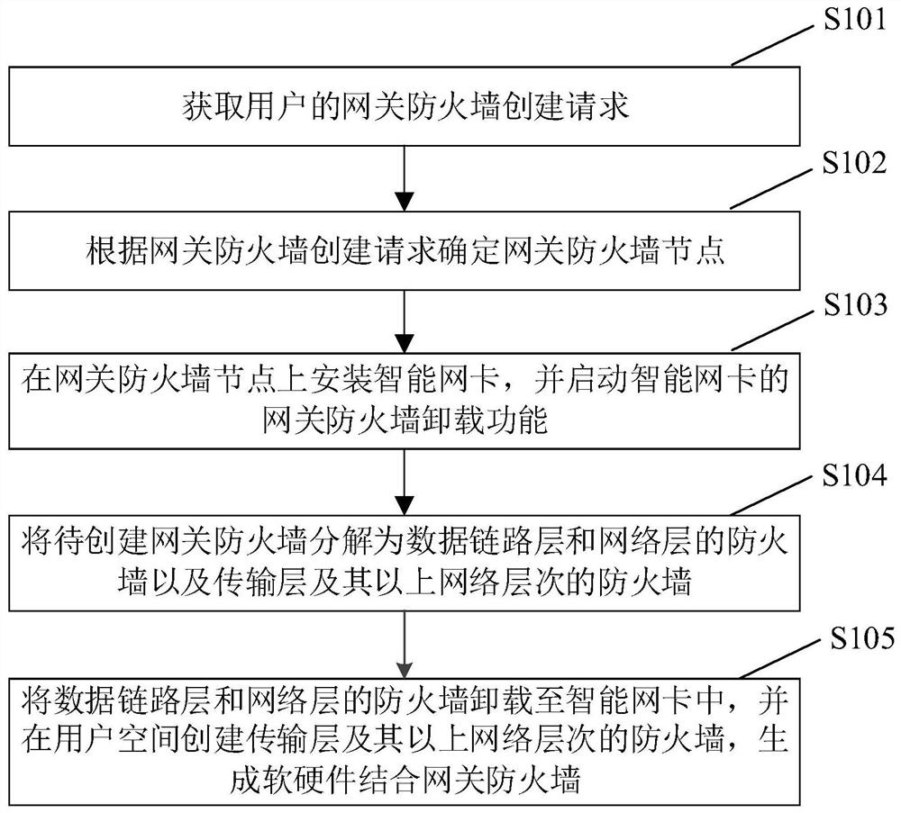 Construction method of software and hardware combined gateway firewall and network protection method thereof