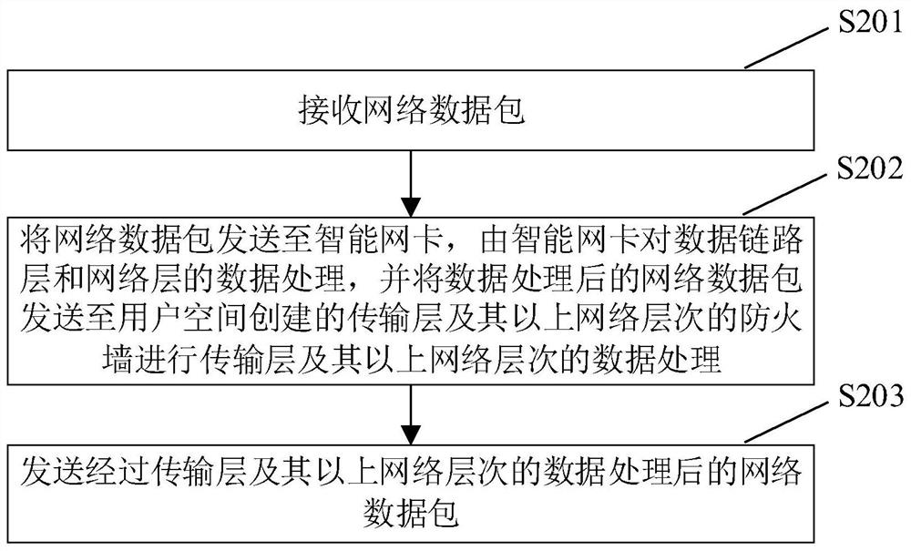 Construction method of software and hardware combined gateway firewall and network protection method thereof