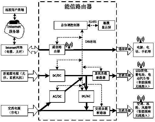 Nengxin router and application system for managing power network and information network