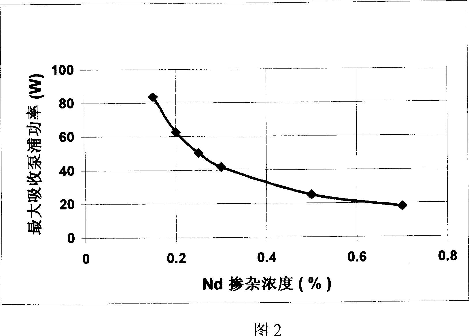 Double end-face pump secondary harmonic solid laser creating method for superpower semiconductor