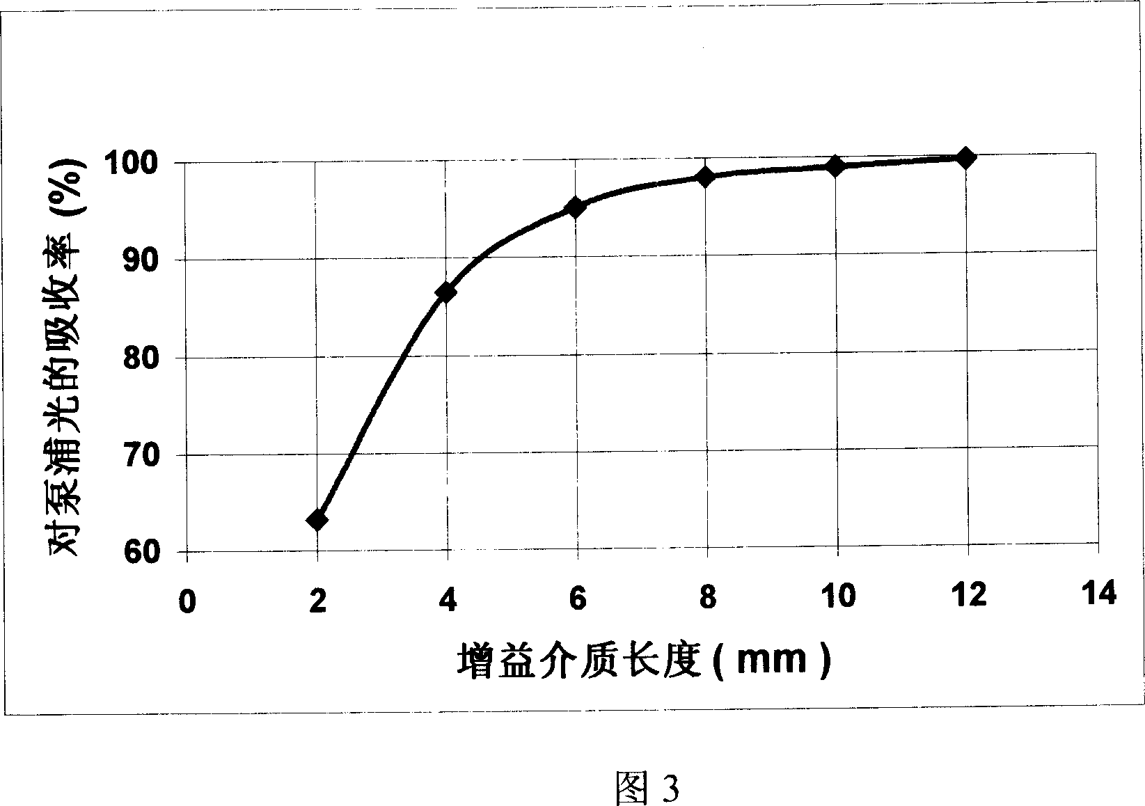Double end-face pump secondary harmonic solid laser creating method for superpower semiconductor