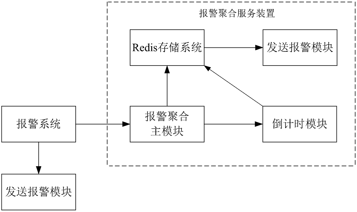 Business alert aggregation method and apparatus