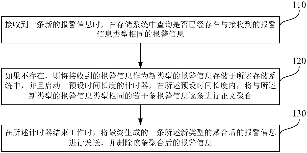 Business alert aggregation method and apparatus