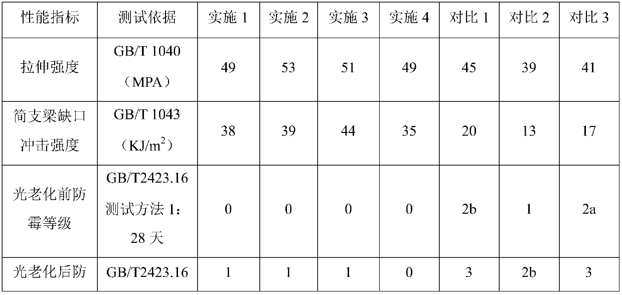 Impact-resistant reinforced mildew-proof acrylonitrile-butadiene-styrene copolymer material and preparation method thereof