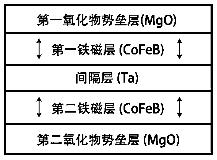 A multilayer film with double spacer layers that can form ferromagnetic or antiferromagnetic coupling