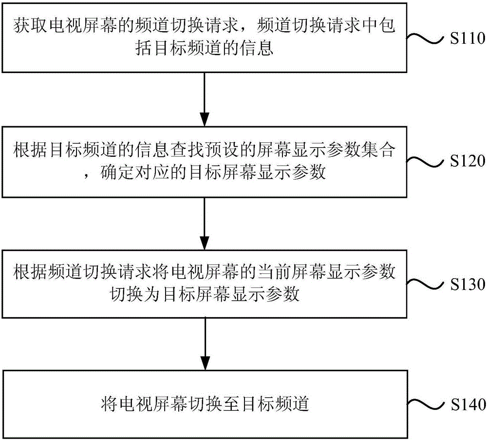 Control method and control device for television screen