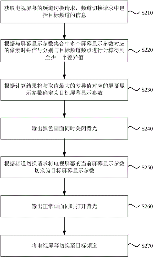 Control method and control device for television screen