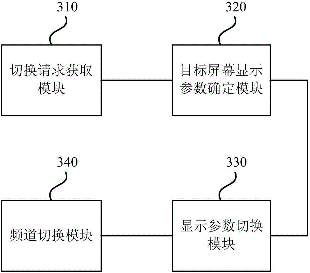 Control method and control device for television screen