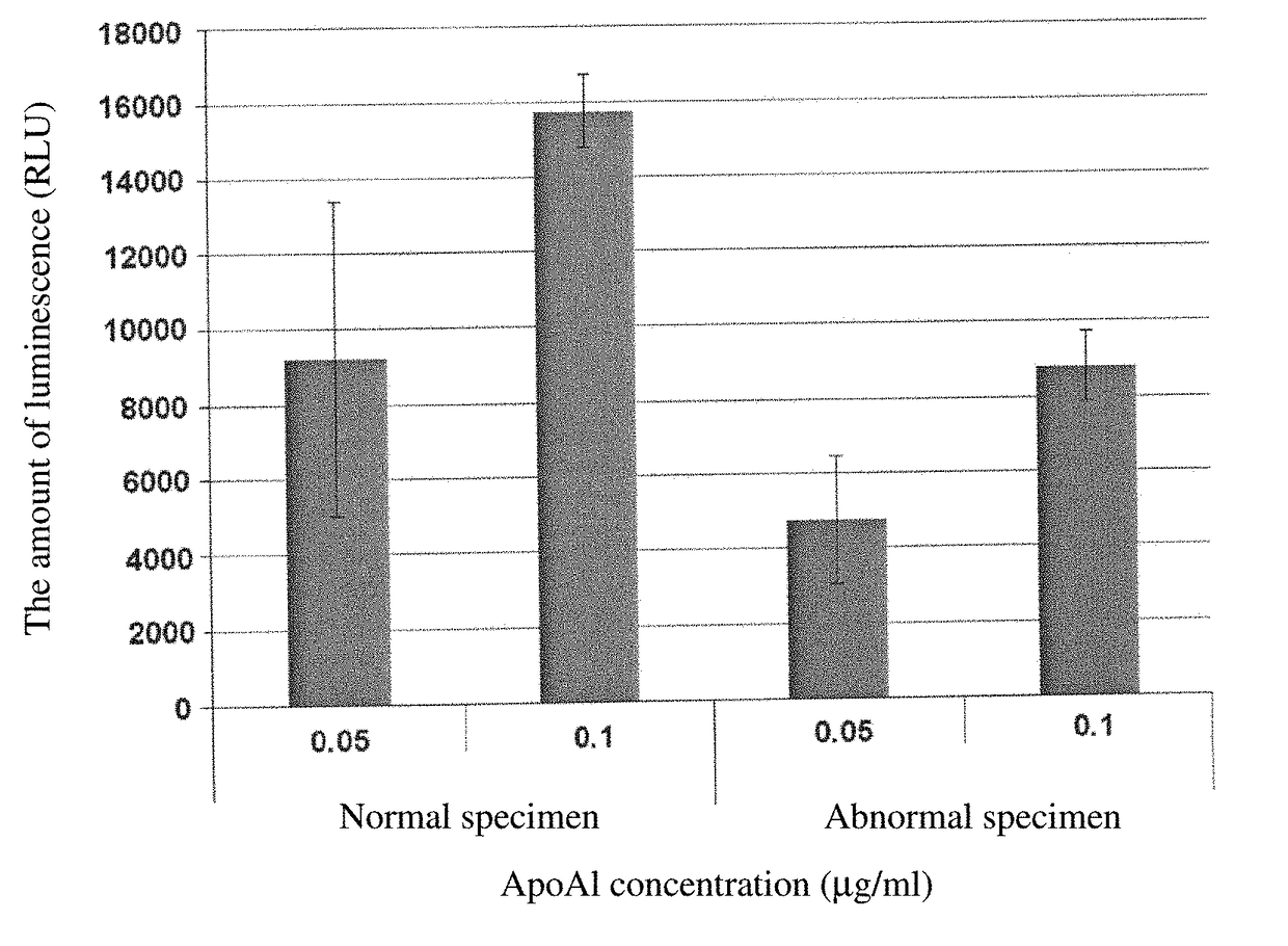 Method for measuring cholesterol uptake capacity of lipoproteins