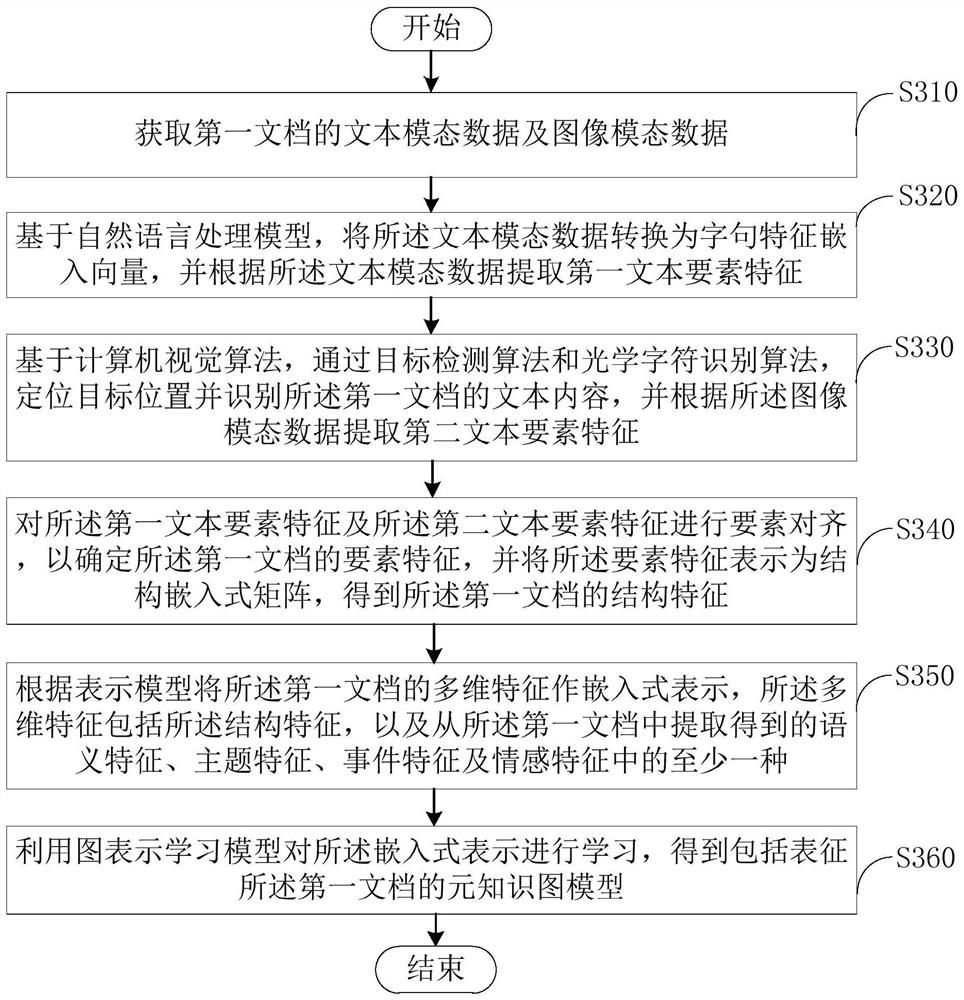 Cross-modal document processing method and device and electronic equipment