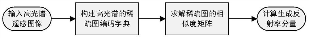 Sparse graph coding-based hyperspectral remote sensing image eigen decomposition method and system