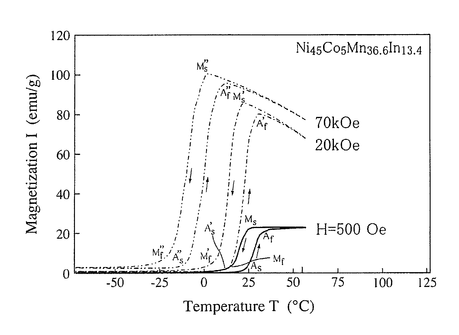 Ferromagnetic shape memory alloy and its use