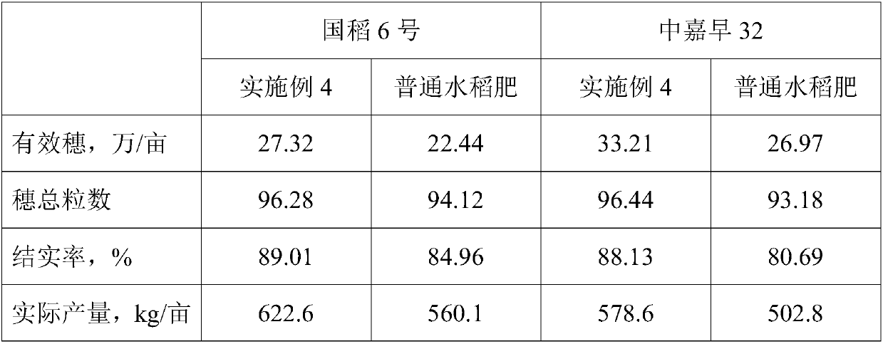 Preparation method of safe and environment-friendly fertilizer special for rice