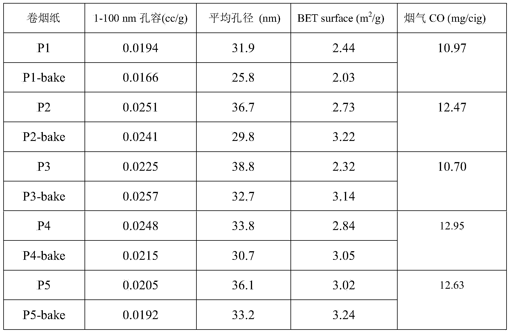 Method for testing relation between cigarette paper pore structure and CO release in main stream smoke in cigarette burning process