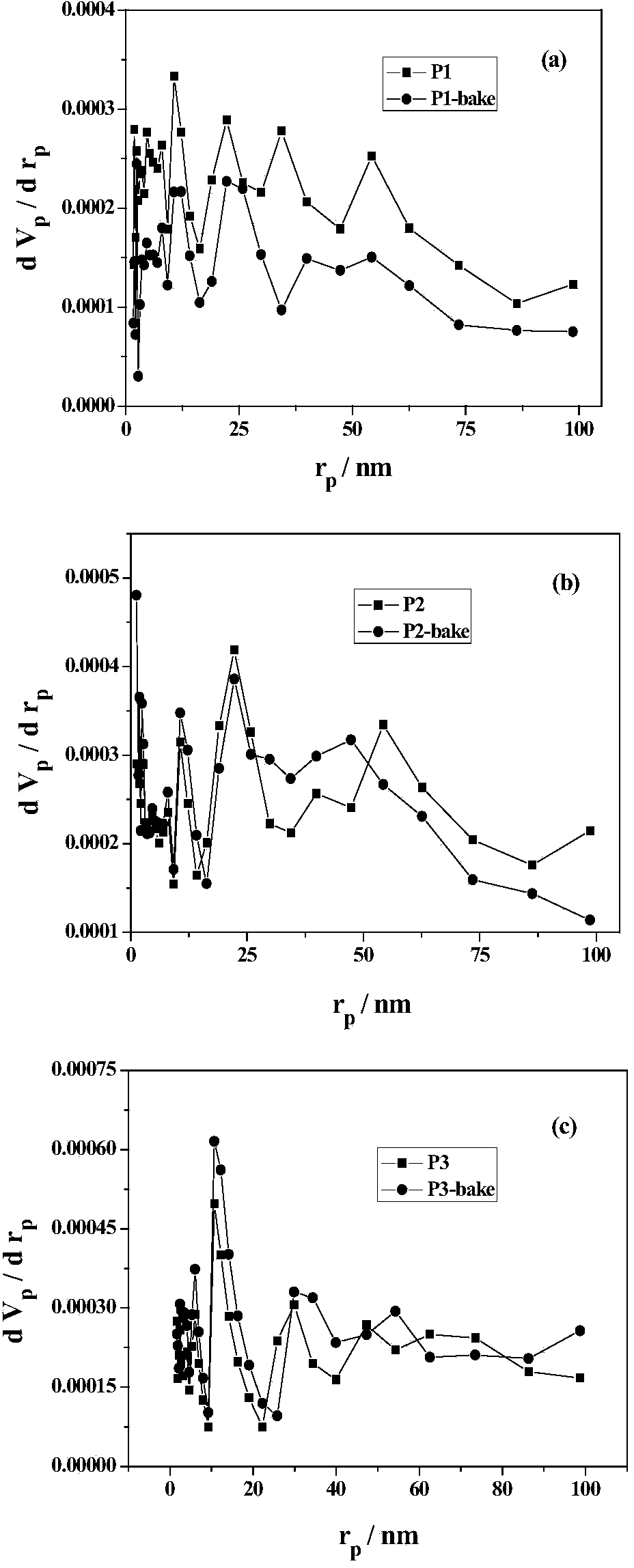 Method for testing relation between cigarette paper pore structure and CO release in main stream smoke in cigarette burning process