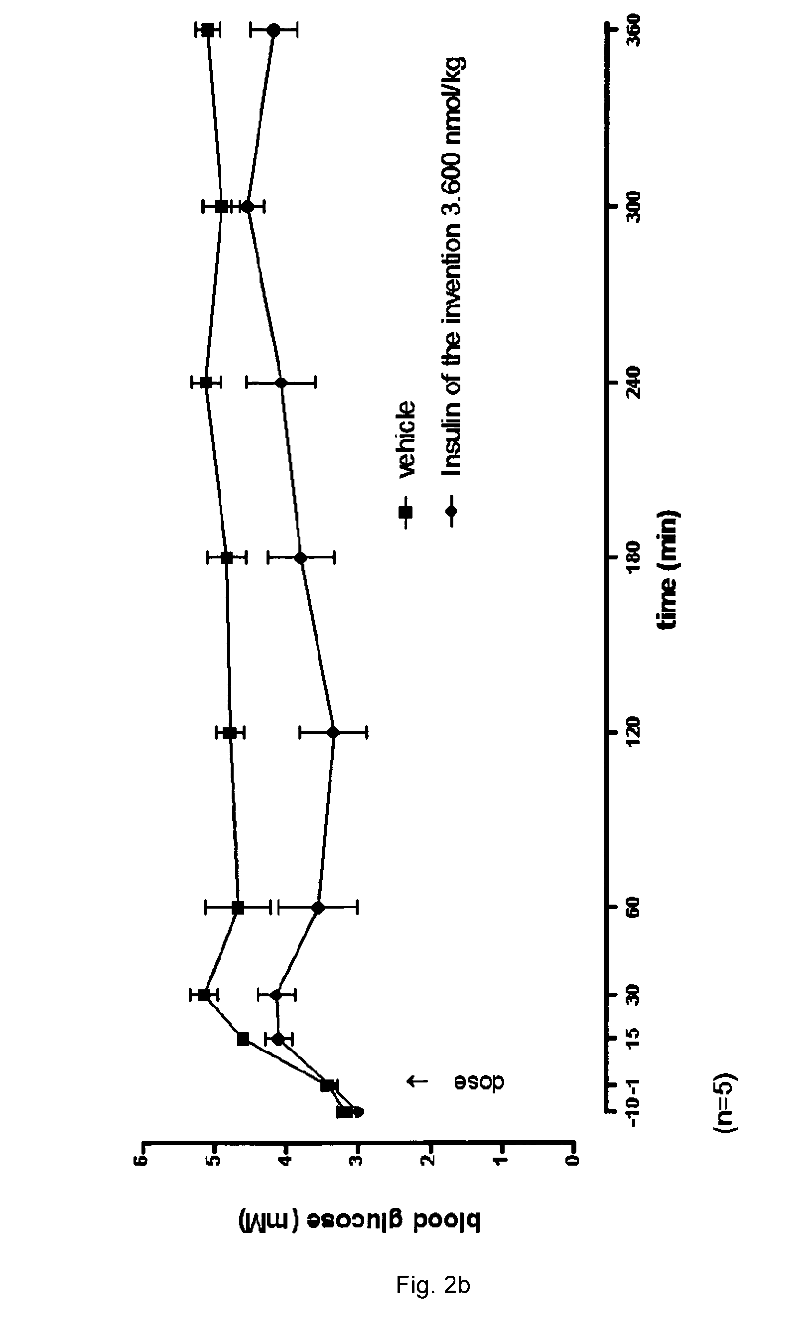 Protease stabilized, acylated insulin analogues