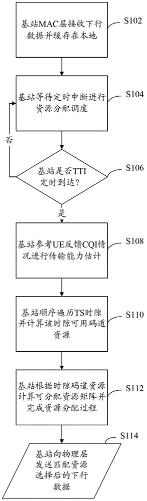 Time slot scheduling method and device