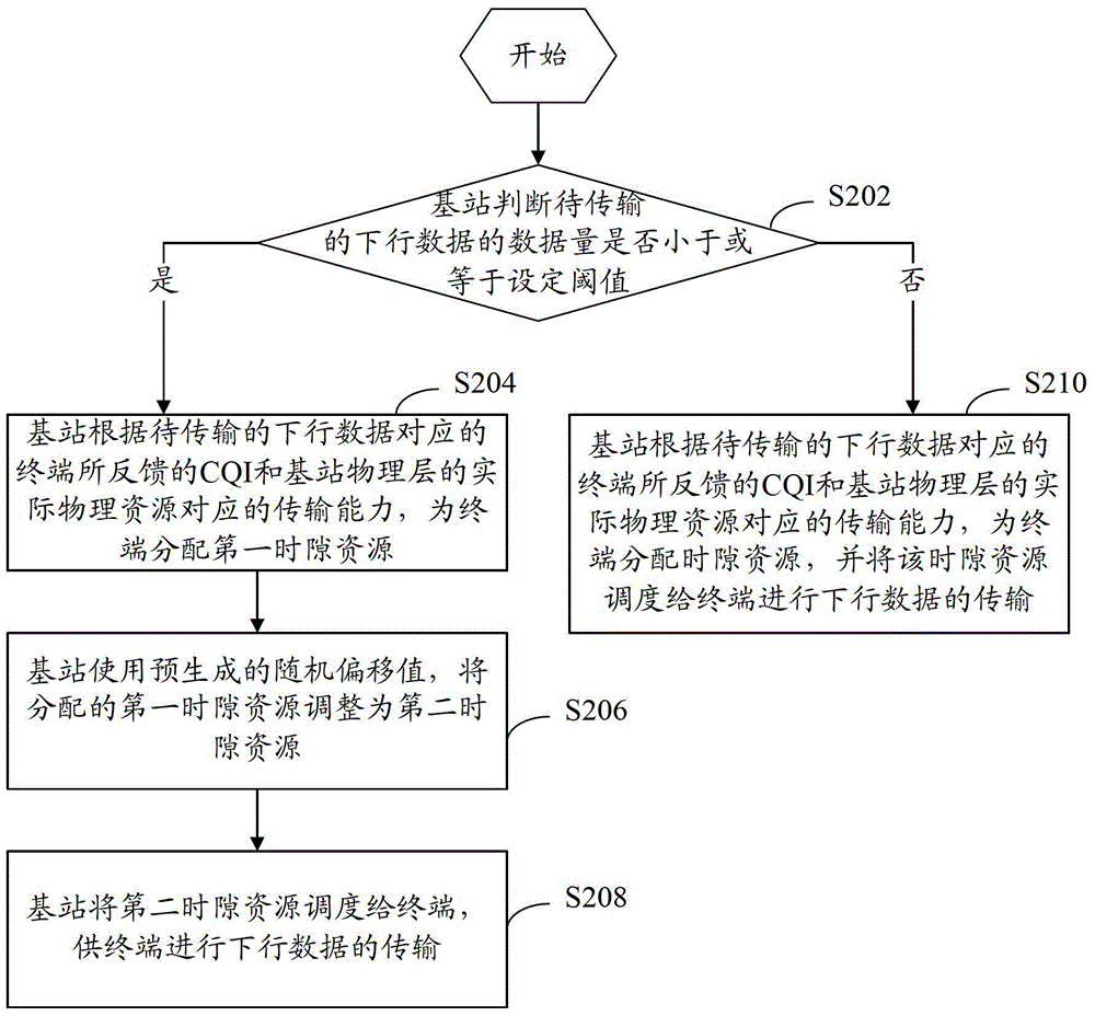 Time slot scheduling method and device