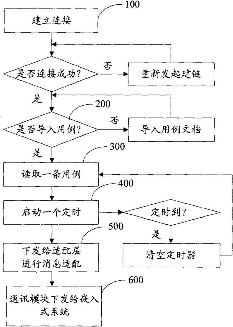 Device and method for automatically testing embedded system