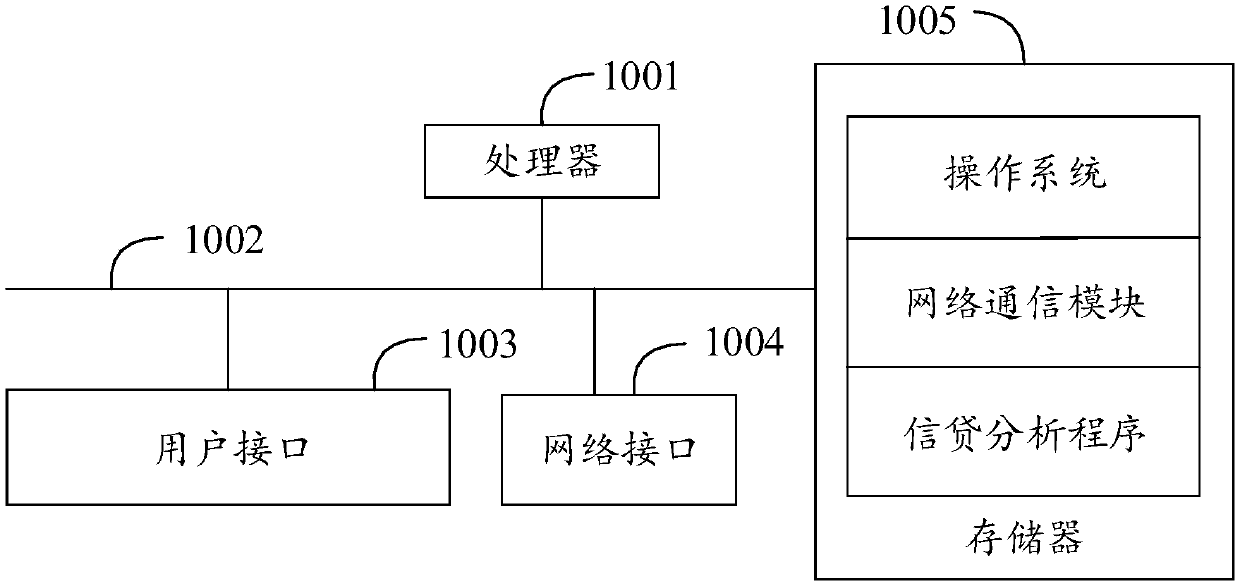 Credit analysis method, device and equipment and computer readable storage medium