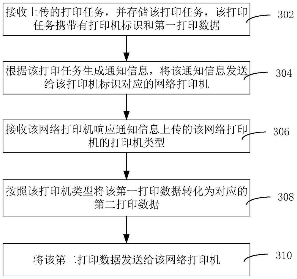 Printing method, device, computer equipment and storage medium