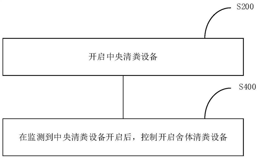 Excrement cleaning control system and method