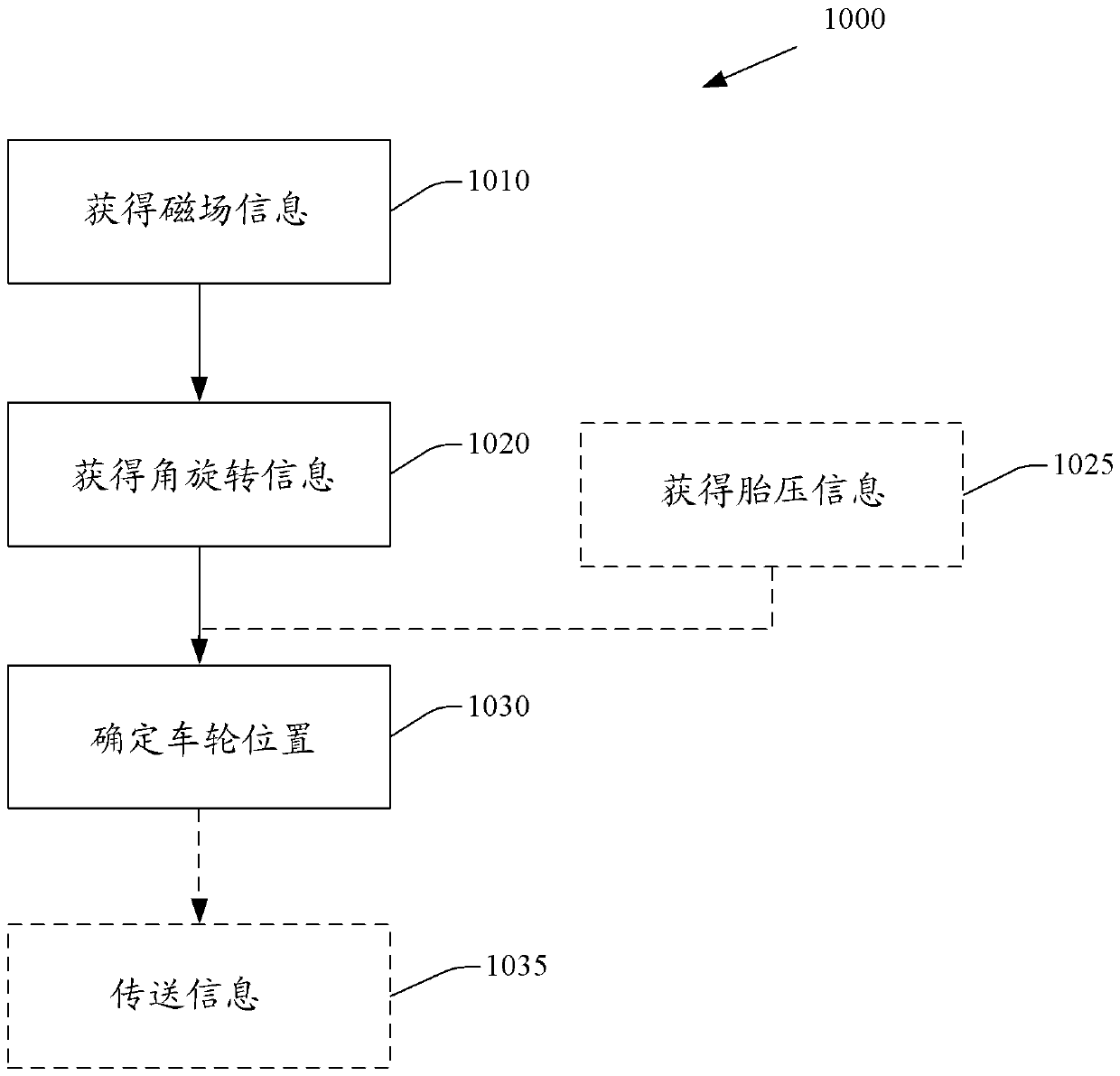 Single or multi-axis magnetic sensor for relative phase measurement of wheel rotation in tpms applications