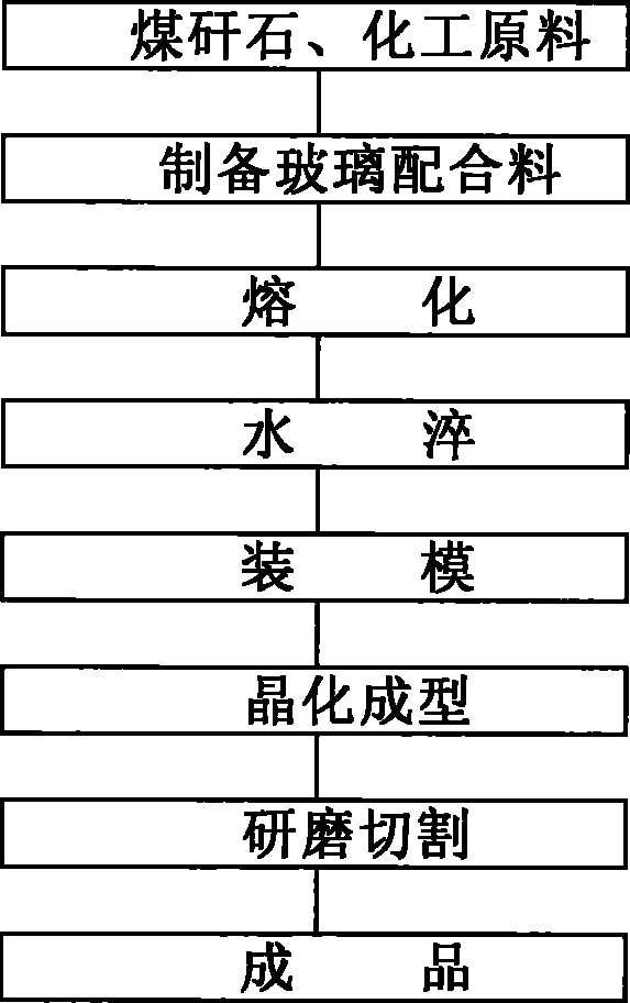 Method utilizing coal gangue to manufacture microcrystalline glass plate material