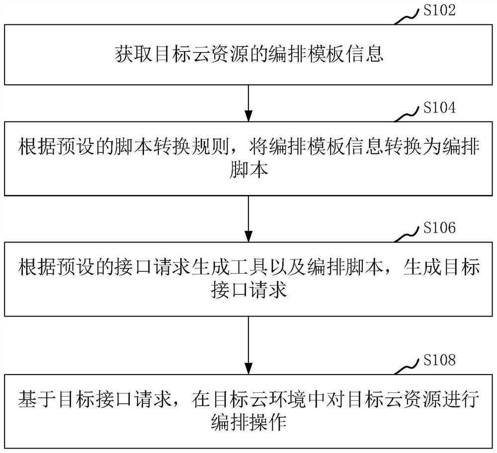 Cloud resource arrangement method and device, computer equipment and storage medium