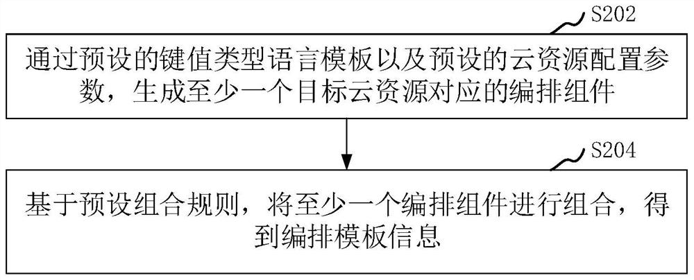 Cloud resource arrangement method and device, computer equipment and storage medium