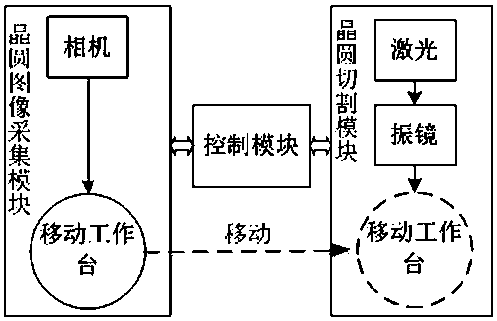 A Wafer Slicing Method with Chips Irregularly Distributed