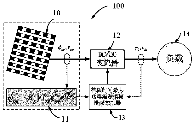 Method for tracing maximum power of photovoltaic system based on finite time fuzzy sliding mode control