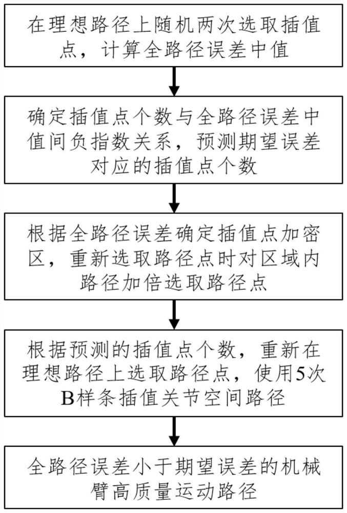 A high-quality motion path generation method for a robotic arm