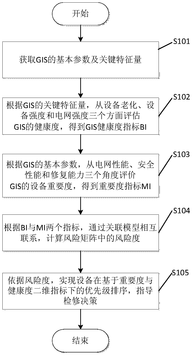 GIS (Geographic Information System) state evaluation method based on standard state analysis and GIS state evaluation device based on standard state analysis