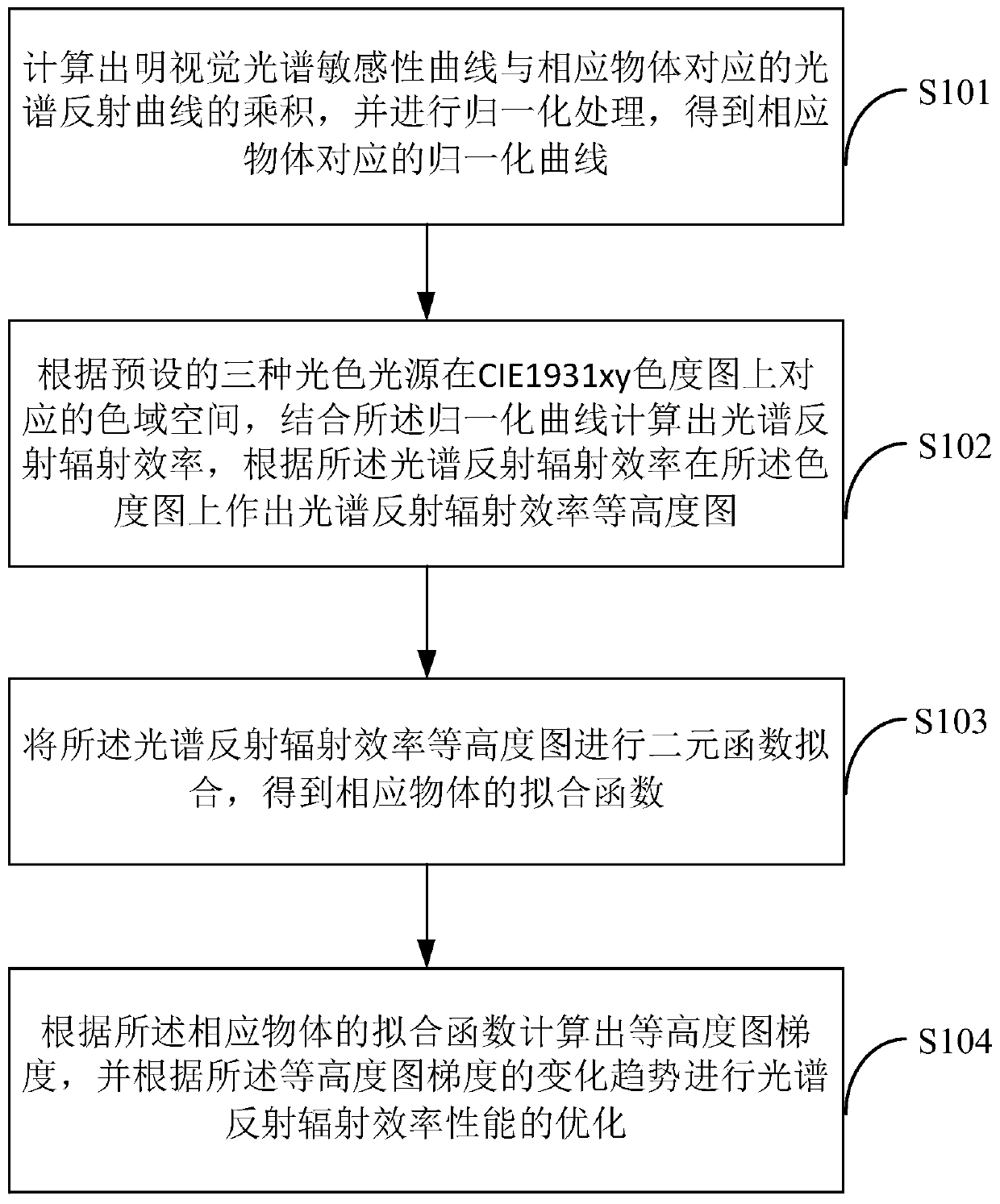 Method and system for optimizing spectral reflection radiation efficiency performance of multi-color light source