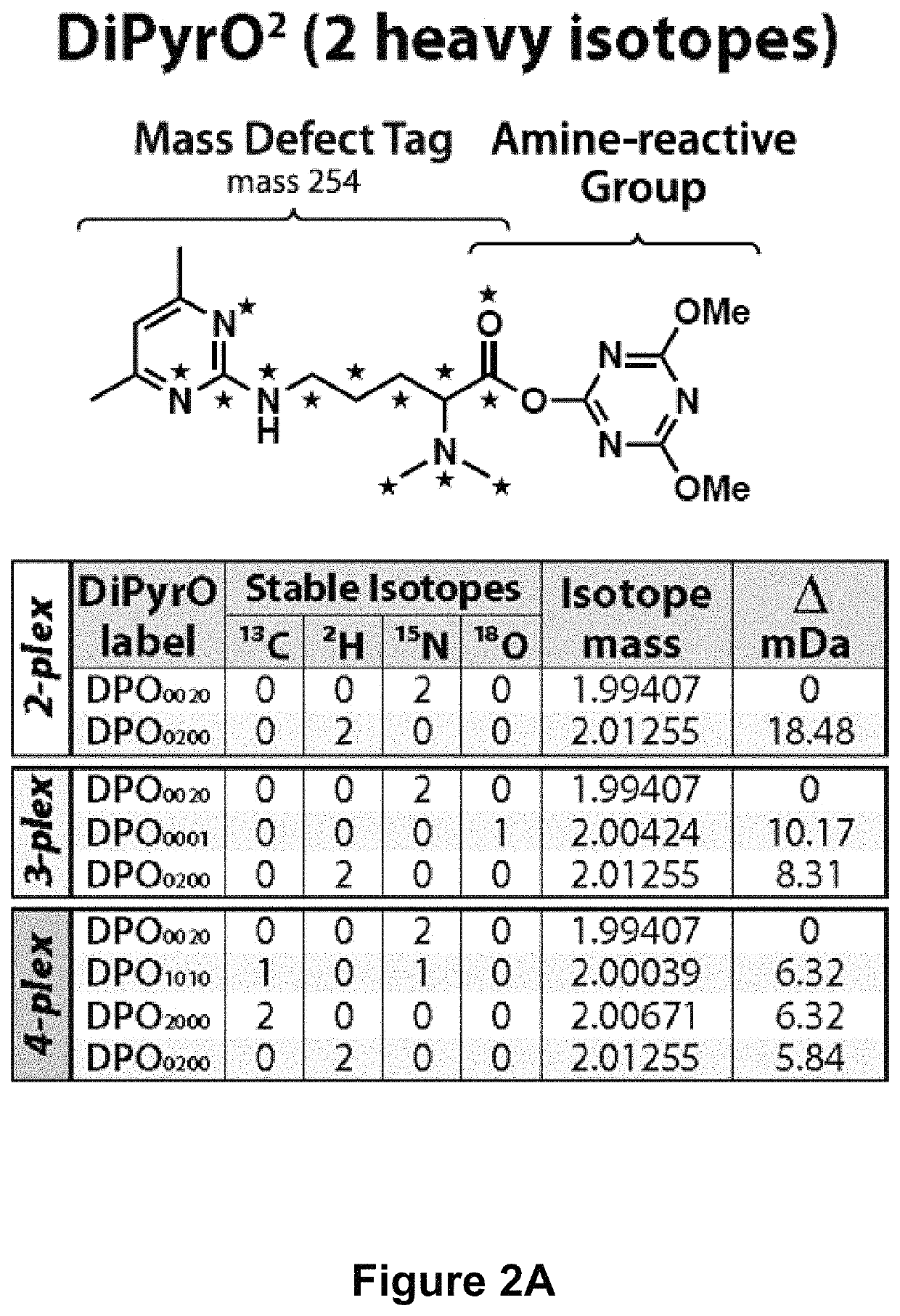 Mass defect-based multiplex dimethyl pyrimidinyl ornithine (DiPyrO) tags for high-throughput quantitative proteomics and peptidomics