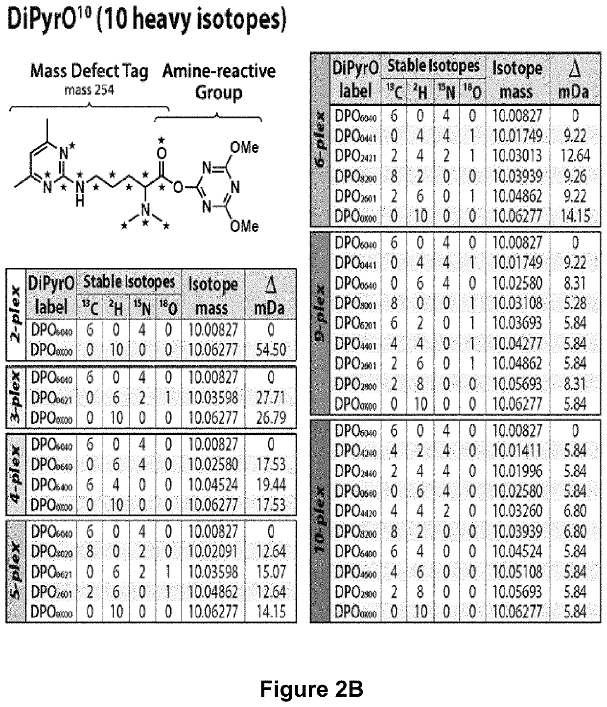 Mass defect-based multiplex dimethyl pyrimidinyl ornithine (DiPyrO) tags for high-throughput quantitative proteomics and peptidomics