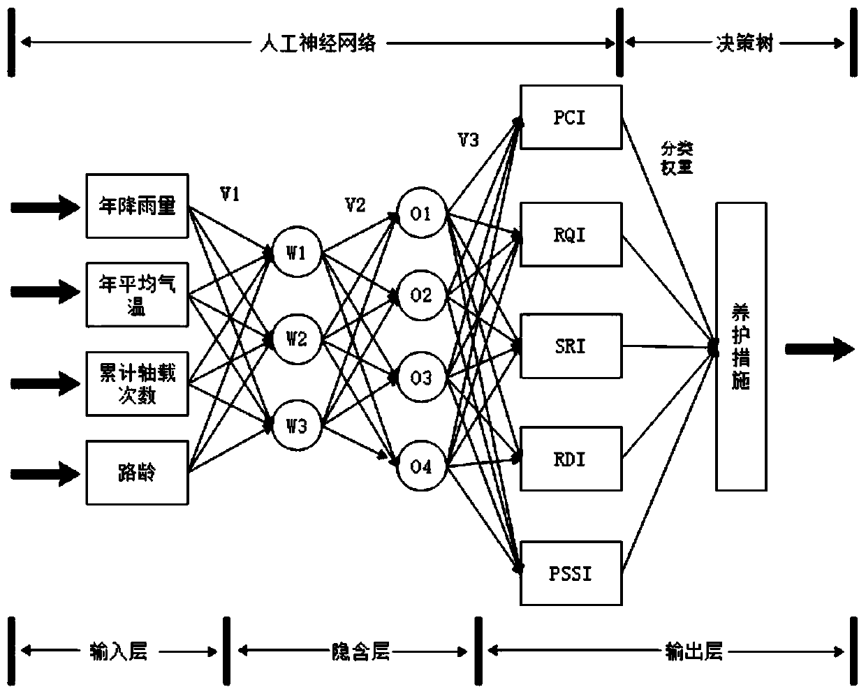 Intelligent expressway pre-maintenance method and system based on artificial neural network