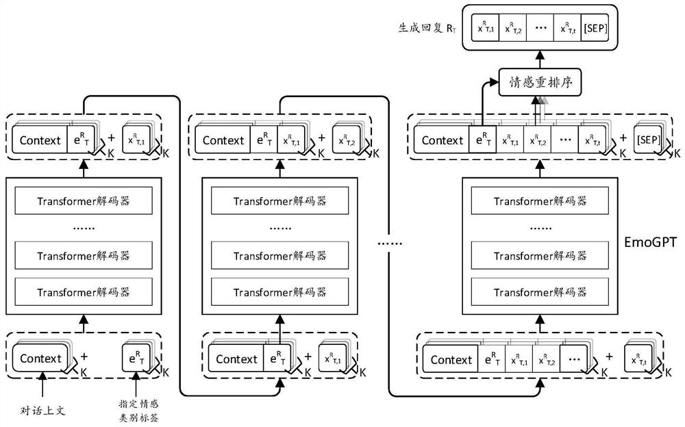 Emotion controllable reply generation method using fine tuning and reordering strategies