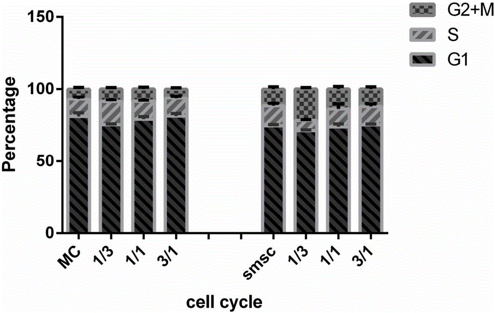 Cell co-culture system for promoting cartilage differentiation and preparation method thereof