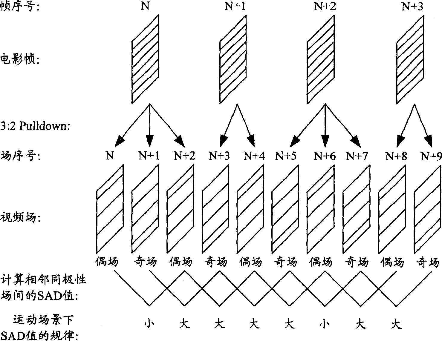 Method of adaptive regulating video-de-interleaving mode switch frequency