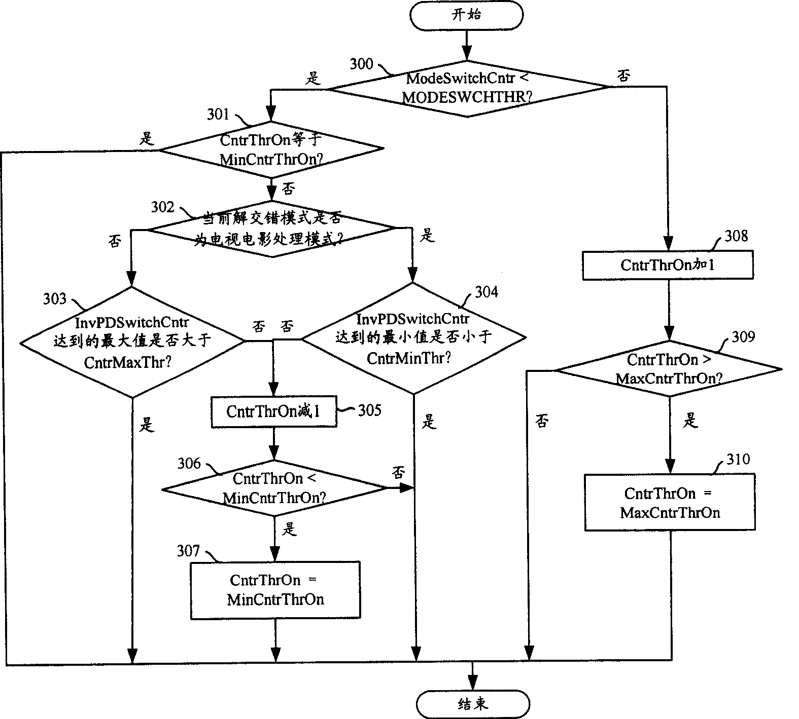 Method of adaptive regulating video-de-interleaving mode switch frequency