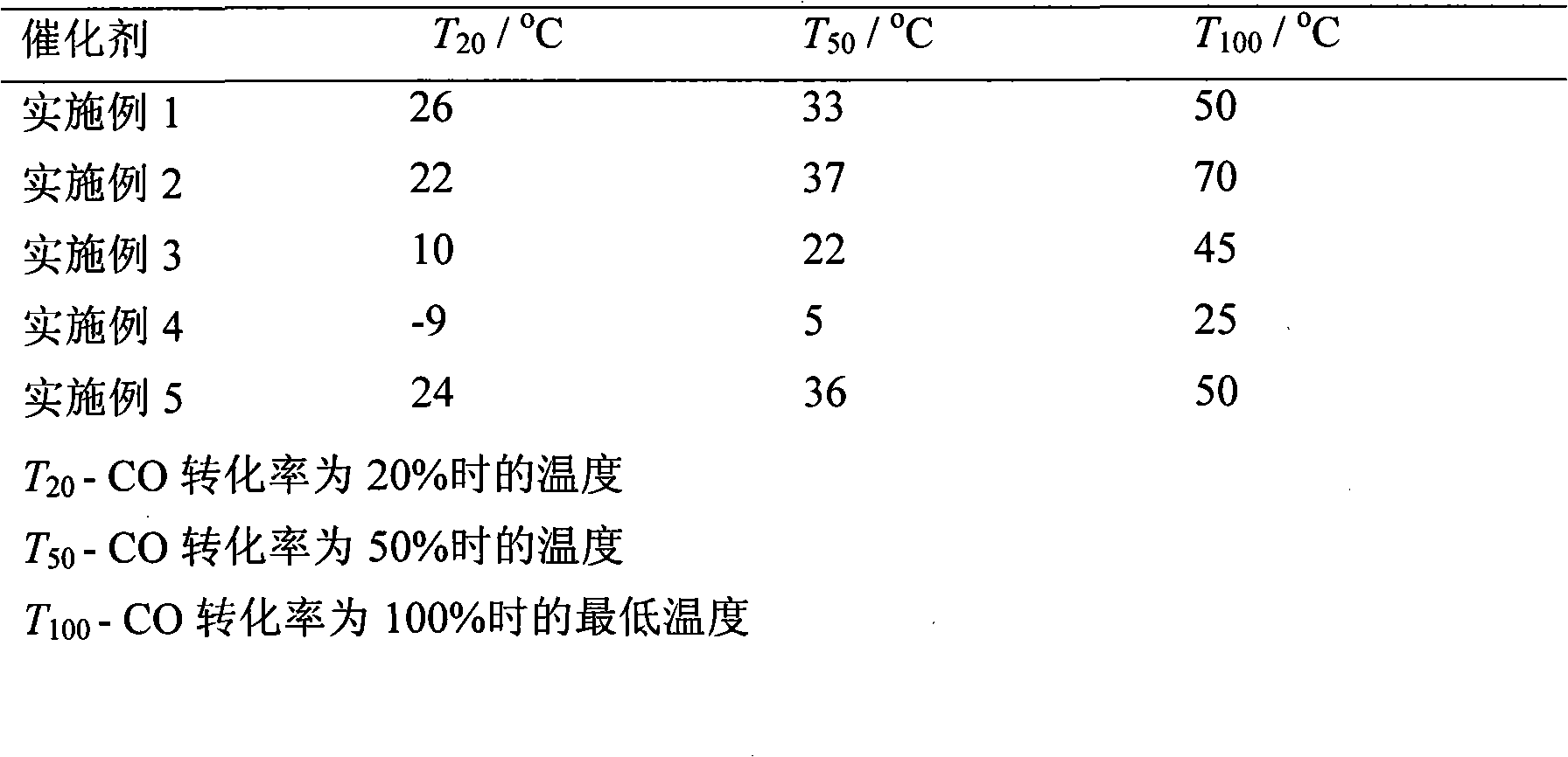 Catalyst for CO normal temperature catalytic oxidation and preparation method thereof