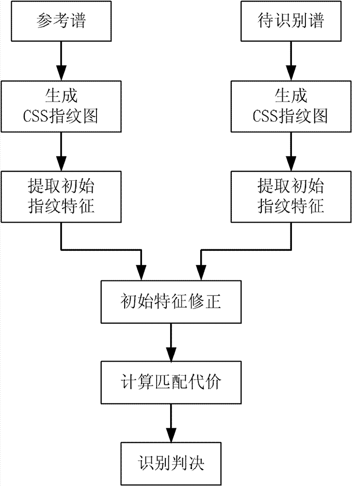 Gas radiation spectrum invariant characteristic extraction method suitable for temperature pressure change