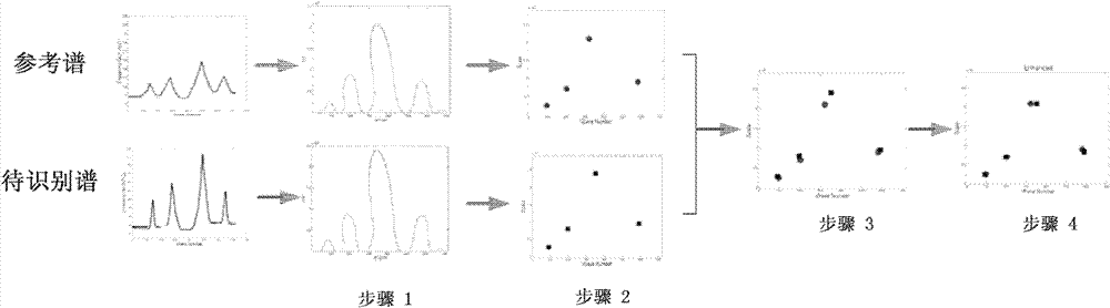 Gas radiation spectrum invariant characteristic extraction method suitable for temperature pressure change