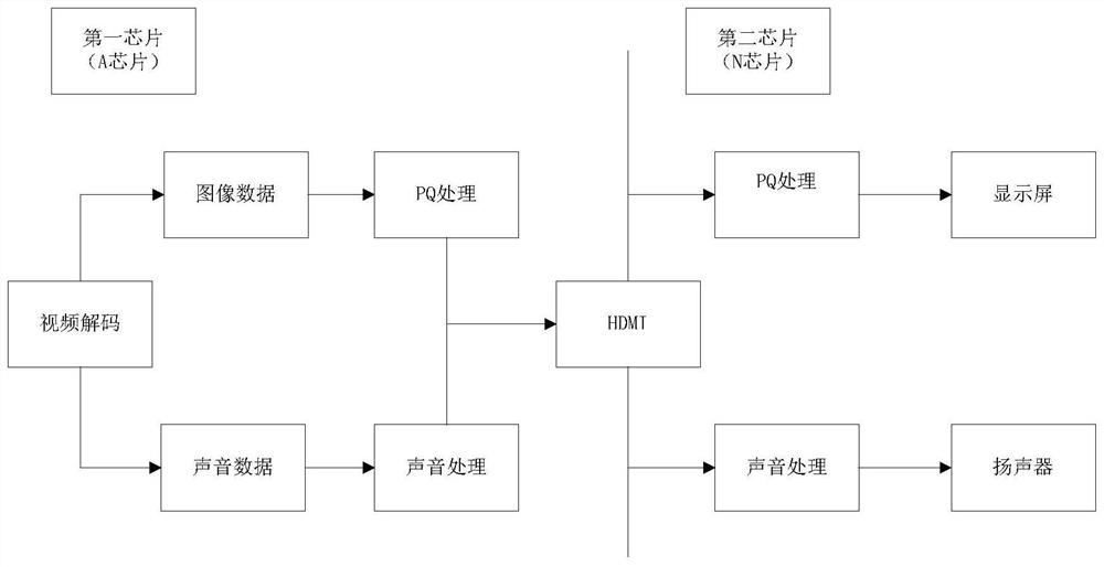 Audio and video synchronization processing method and display device