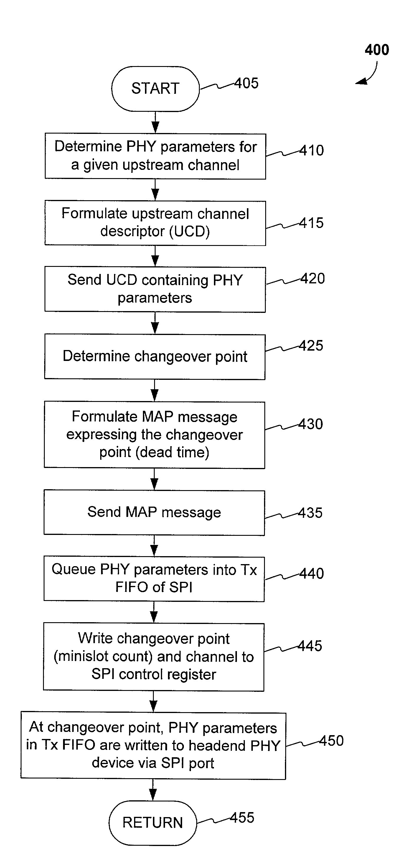 System and method for scheduling burst profile changes based on minislot count