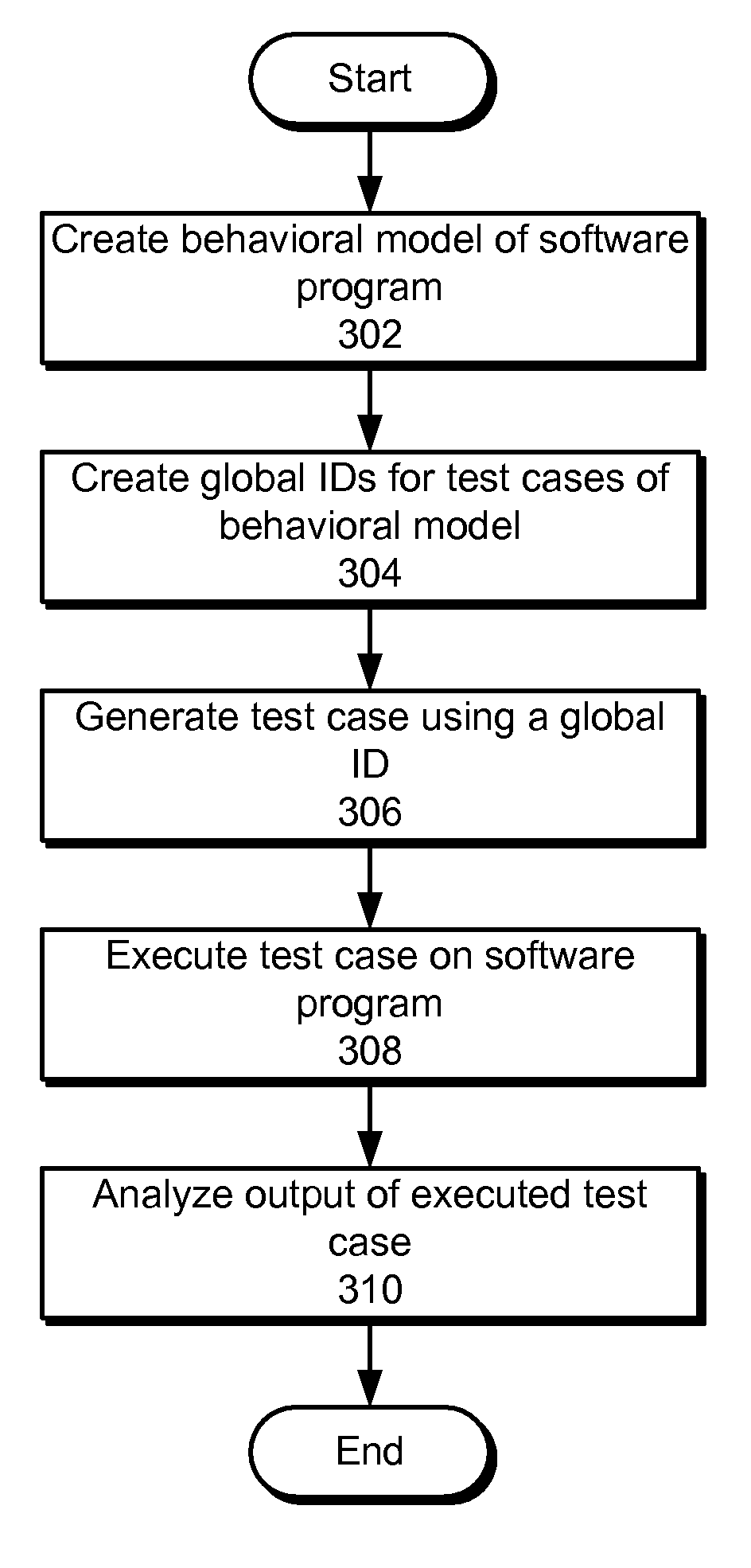 Realtime creation of datasets in model based testing