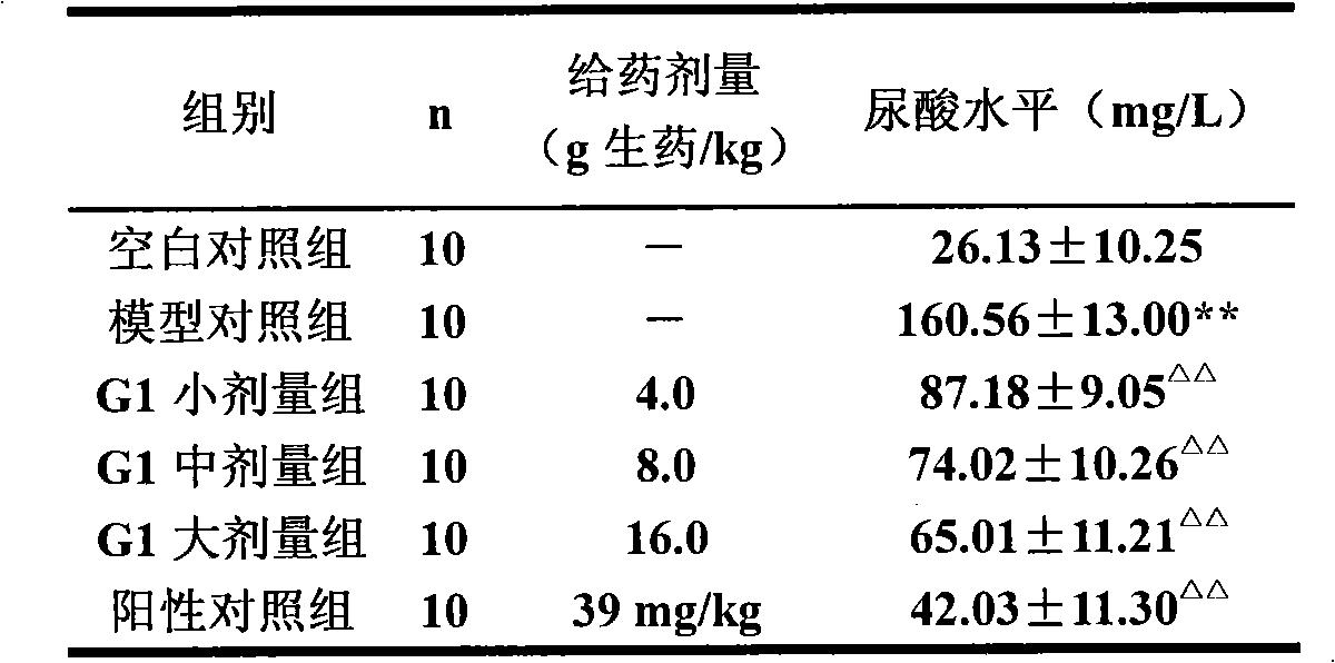 Medicine composition for treating hyperuricemia and related diseases and preparation method and application thereof