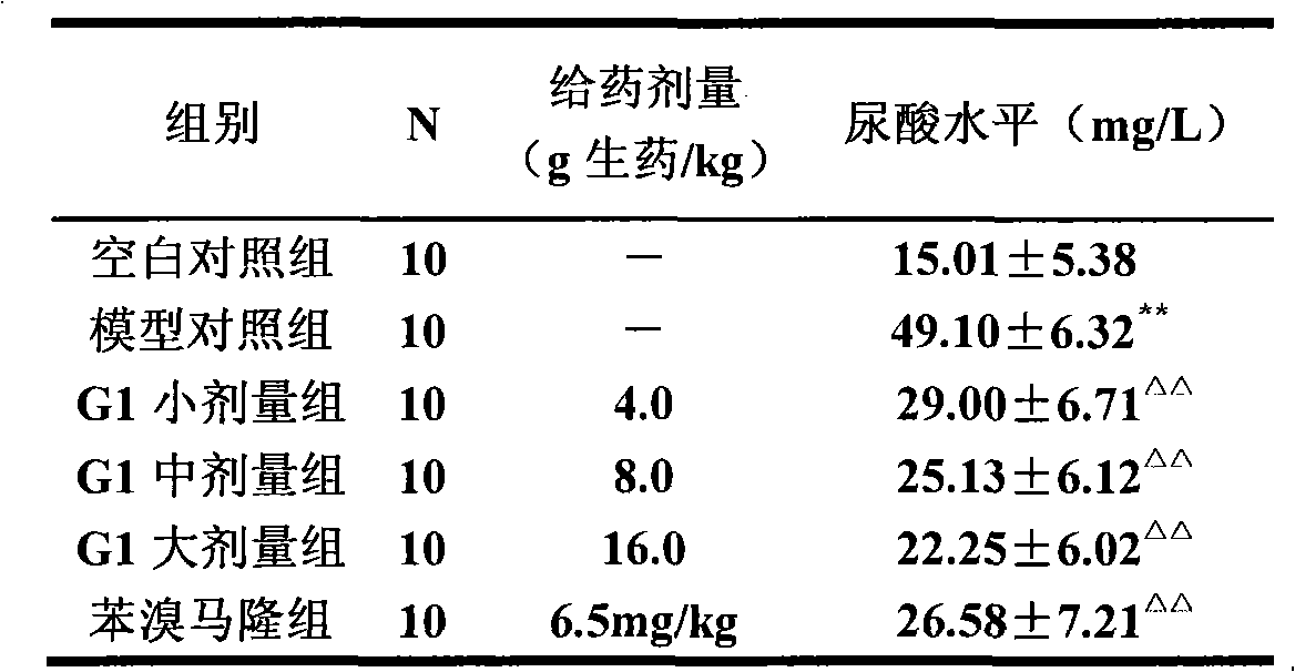 Medicine composition for treating hyperuricemia and related diseases and preparation method and application thereof